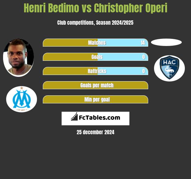 Henri Bedimo vs Christopher Operi h2h player stats