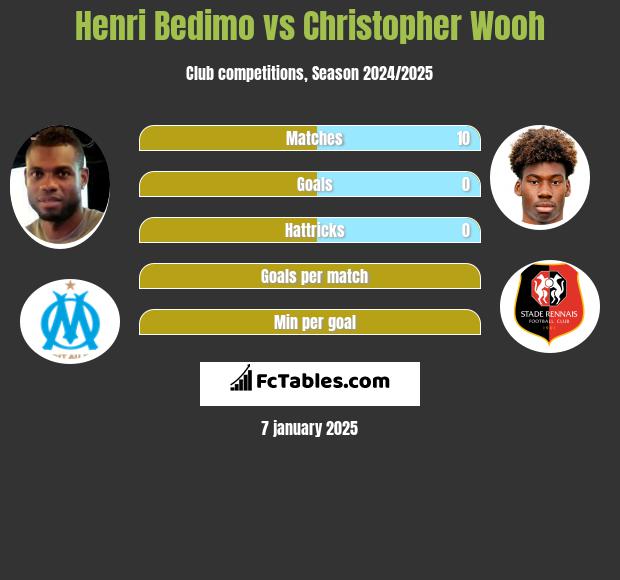 Henri Bedimo vs Christopher Wooh h2h player stats