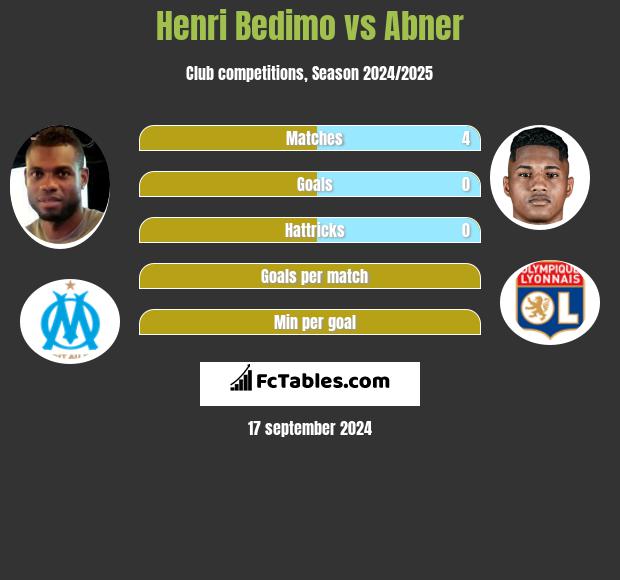 Henri Bedimo vs Abner h2h player stats