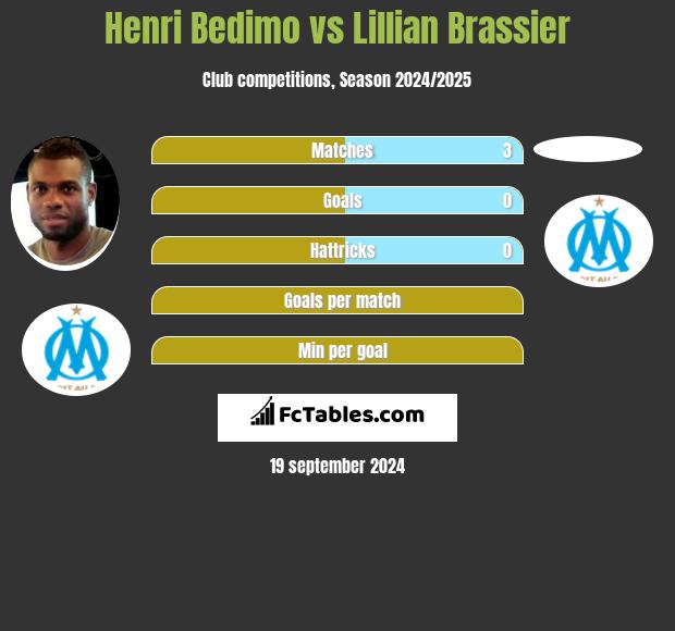 Henri Bedimo vs Lillian Brassier h2h player stats