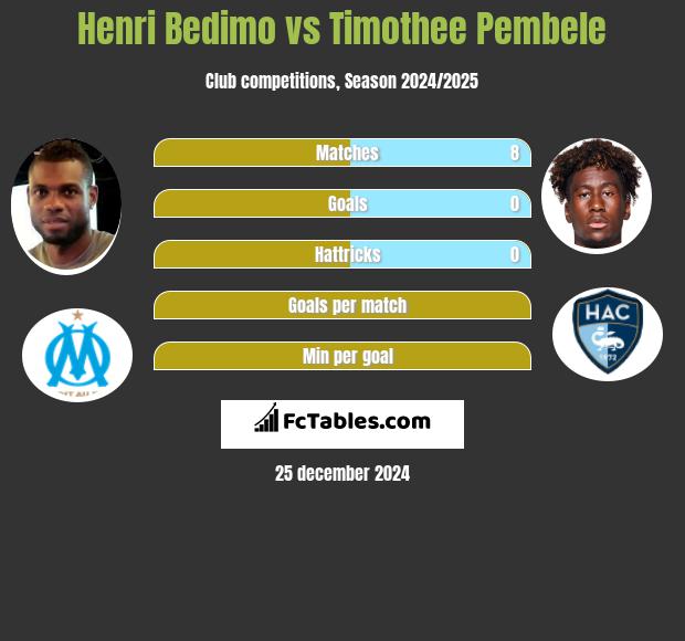 Henri Bedimo vs Timothee Pembele h2h player stats