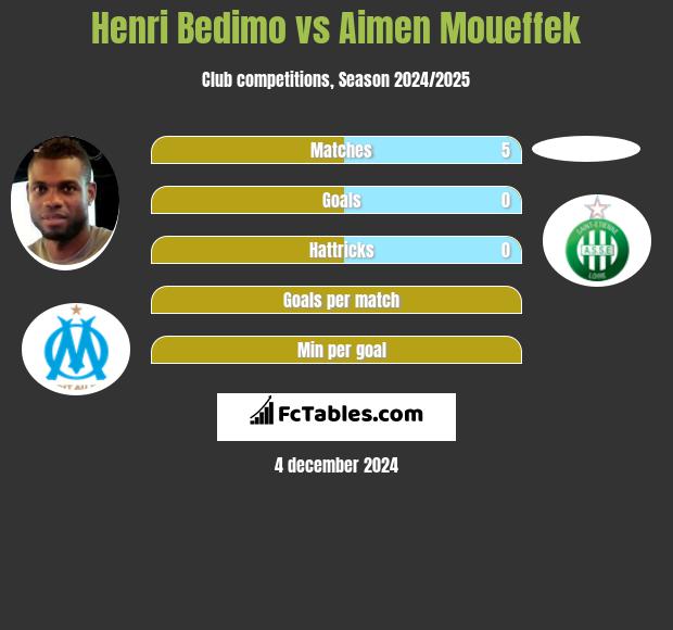 Henri Bedimo vs Aimen Moueffek h2h player stats