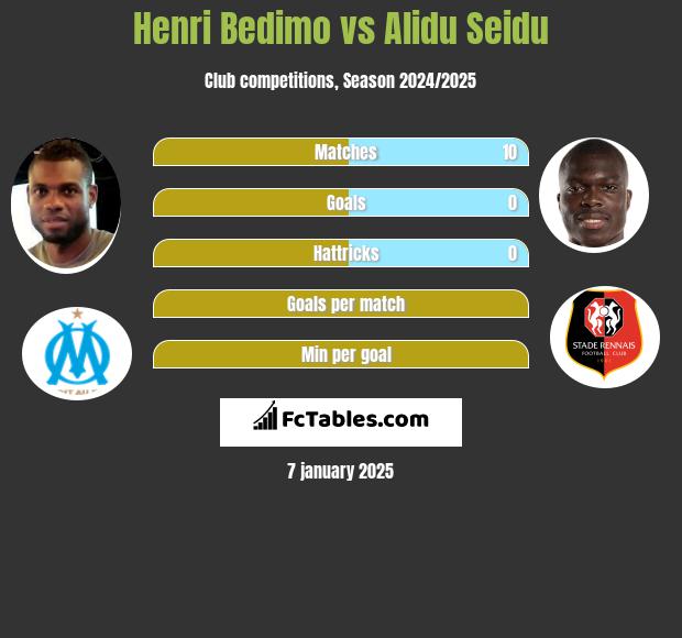 Henri Bedimo vs Alidu Seidu h2h player stats