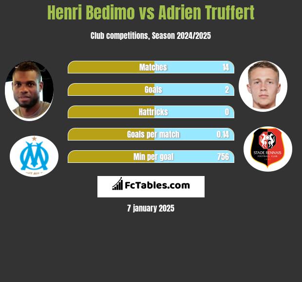 Henri Bedimo vs Adrien Truffert h2h player stats