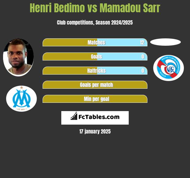 Henri Bedimo vs Mamadou Sarr h2h player stats