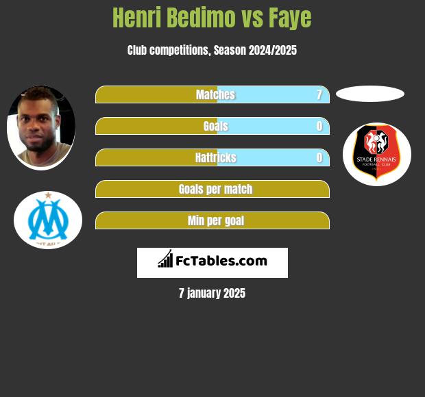 Henri Bedimo vs Faye h2h player stats