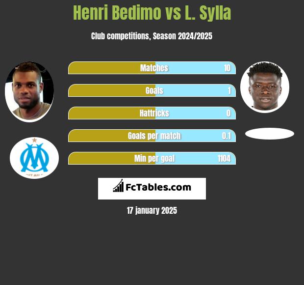 Henri Bedimo vs L. Sylla h2h player stats