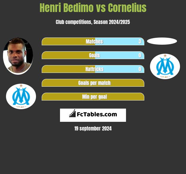 Henri Bedimo vs Cornelius h2h player stats