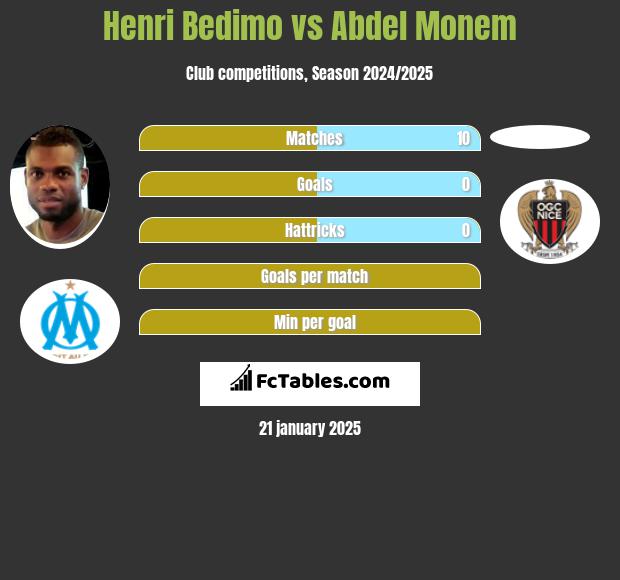 Henri Bedimo vs Abdel Monem h2h player stats