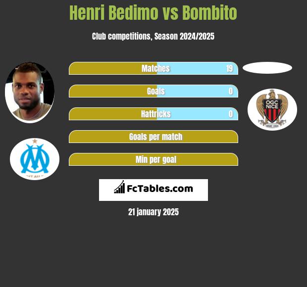 Henri Bedimo vs Bombito h2h player stats