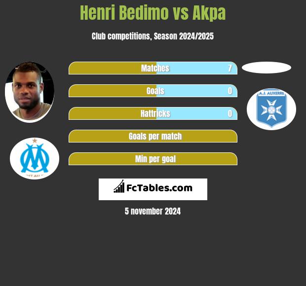 Henri Bedimo vs Akpa h2h player stats