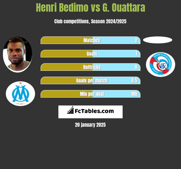 Henri Bedimo vs G. Ouattara h2h player stats