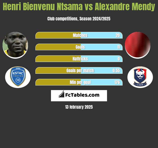 Henri Bienvenu Ntsama vs Alexandre Mendy h2h player stats