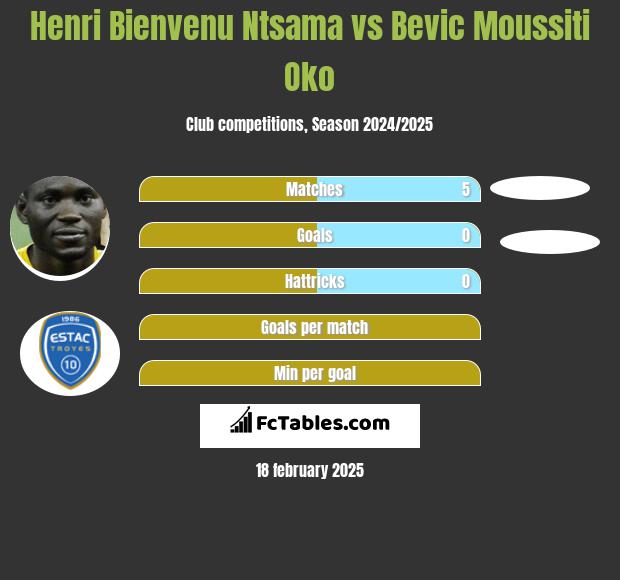 Henri Bienvenu Ntsama vs Bevic Moussiti Oko h2h player stats