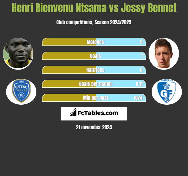 Henri Bienvenu Ntsama vs Jessy Bennet h2h player stats