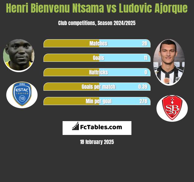 Henri Bienvenu Ntsama vs Ludovic Ajorque h2h player stats