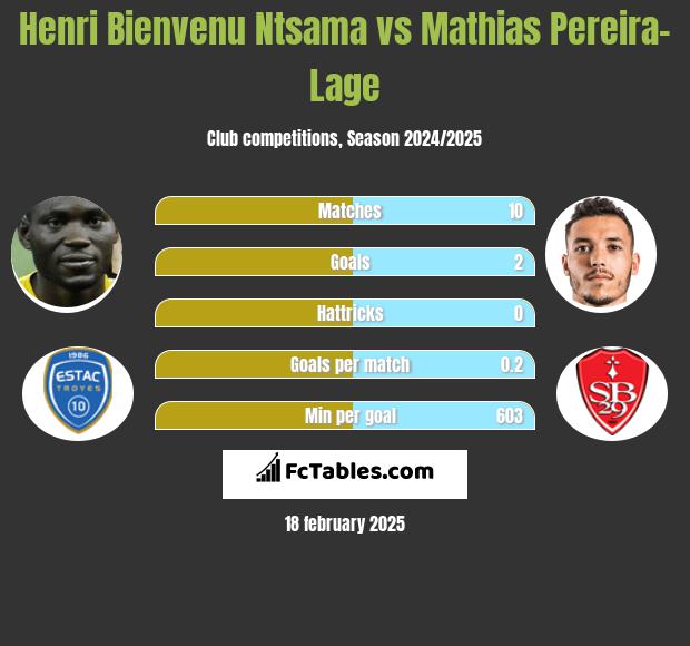 Henri Bienvenu Ntsama vs Mathias Pereira-Lage h2h player stats