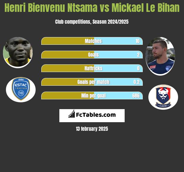 Henri Bienvenu Ntsama vs Mickael Le Bihan h2h player stats