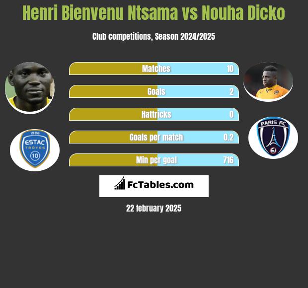 Henri Bienvenu Ntsama vs Nouha Dicko h2h player stats