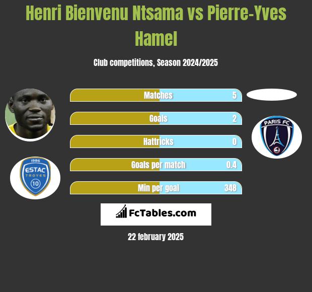 Henri Bienvenu Ntsama vs Pierre-Yves Hamel h2h player stats