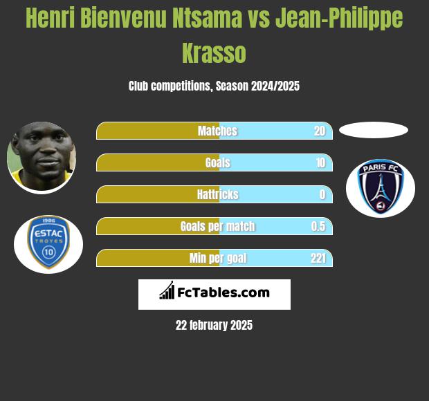 Henri Bienvenu Ntsama vs Jean-Philippe Krasso h2h player stats