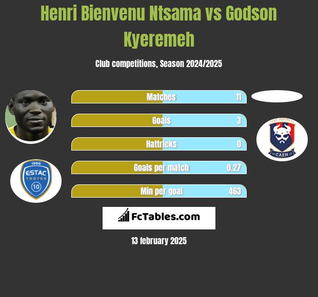 Henri Bienvenu Ntsama vs Godson Kyeremeh h2h player stats