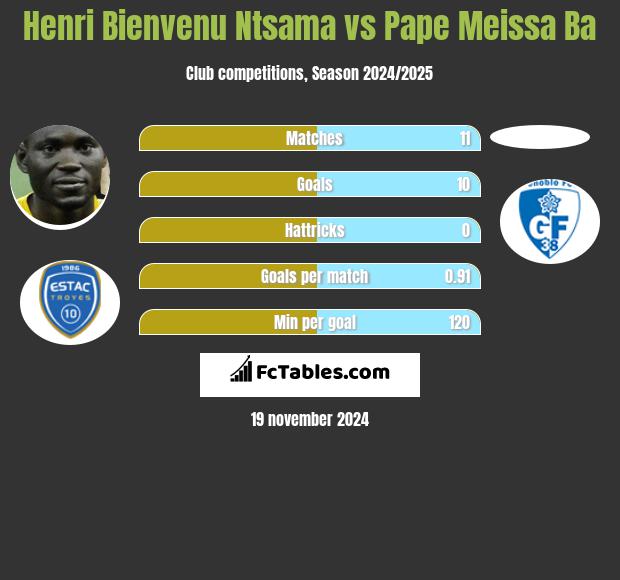 Henri Bienvenu Ntsama vs Pape Meissa Ba h2h player stats