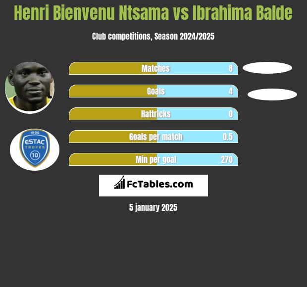 Henri Bienvenu Ntsama vs Ibrahima Balde h2h player stats