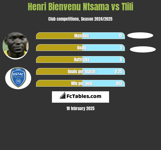 Henri Bienvenu Ntsama vs Tlili h2h player stats