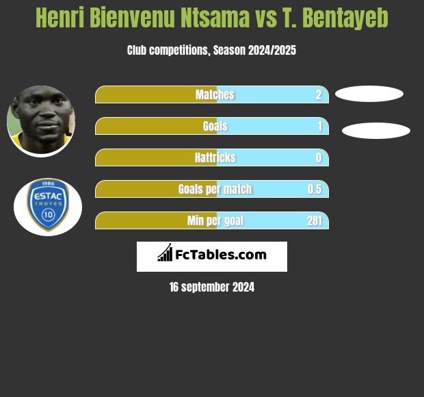 Henri Bienvenu Ntsama vs T. Bentayeb h2h player stats