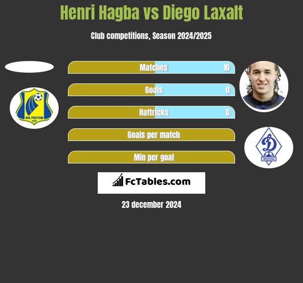 Henri Hagba vs Diego Laxalt h2h player stats