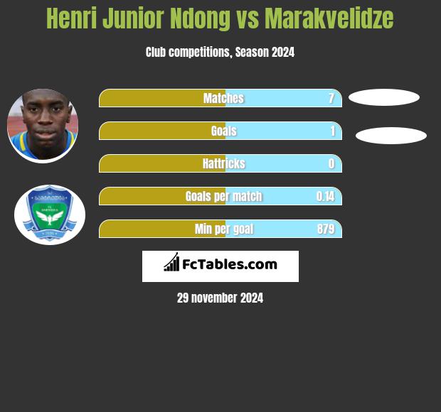 Henri Junior Ndong vs Marakvelidze h2h player stats