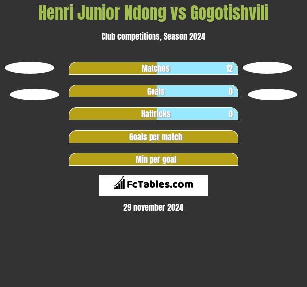 Henri Junior Ndong vs Gogotishvili h2h player stats