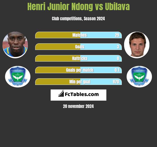 Henri Junior Ndong vs Ubilava h2h player stats