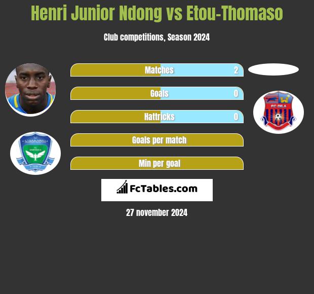 Henri Junior Ndong vs Etou-Thomaso h2h player stats