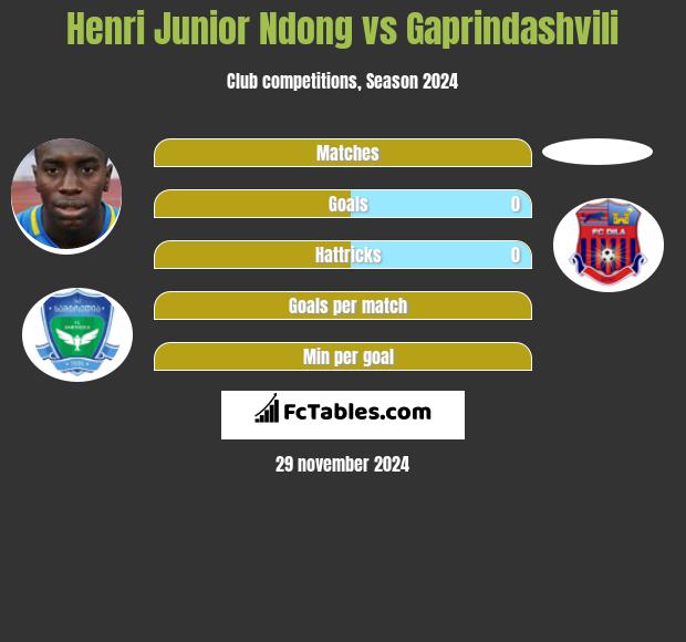 Henri Junior Ndong vs Gaprindashvili h2h player stats