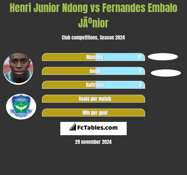 Henri Junior Ndong vs Fernandes Embalo JÃºnior h2h player stats