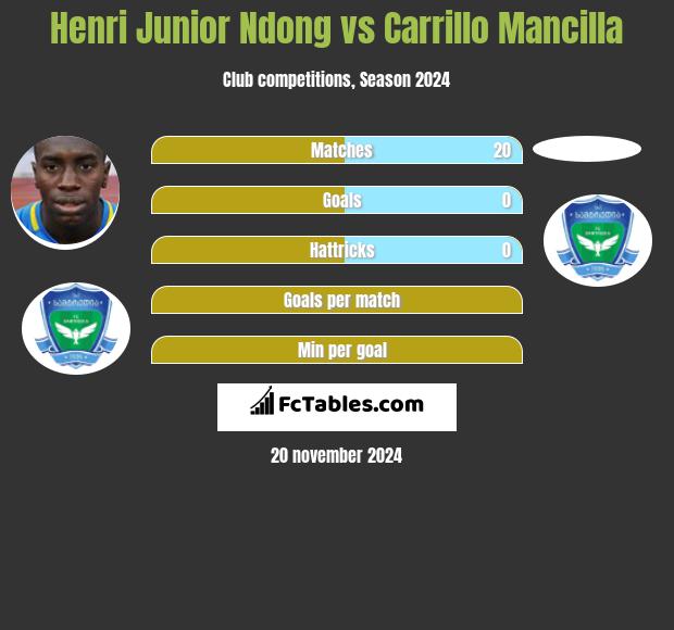 Henri Junior Ndong vs Carrillo Mancilla h2h player stats