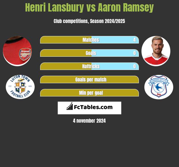 Henri Lansbury vs Aaron Ramsey h2h player stats