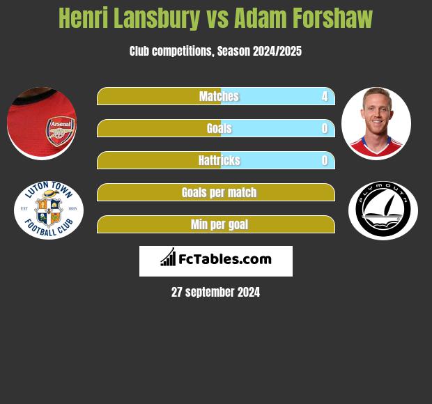 Henri Lansbury vs Adam Forshaw h2h player stats