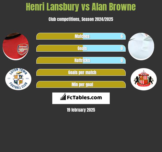 Henri Lansbury vs Alan Browne h2h player stats