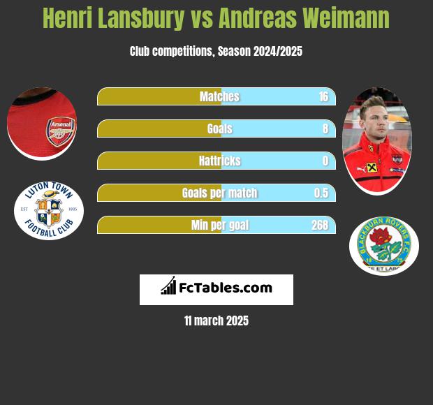 Henri Lansbury vs Andreas Weimann h2h player stats