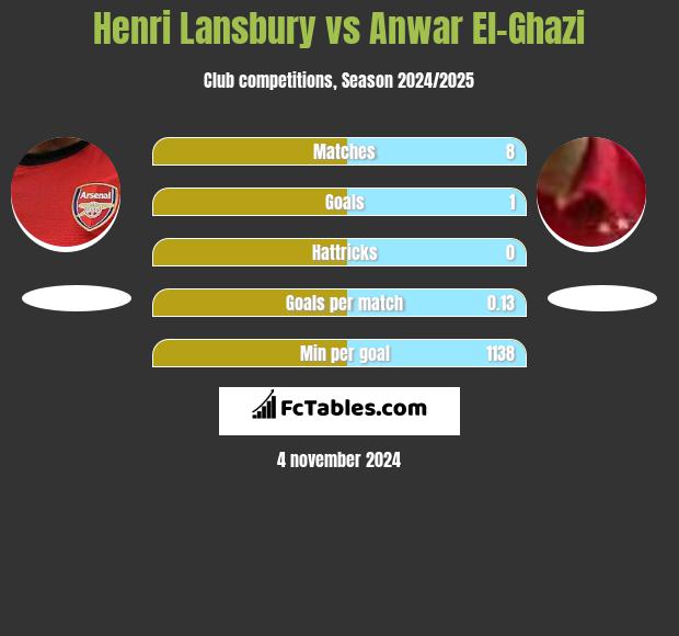 Henri Lansbury vs Anwar El-Ghazi h2h player stats