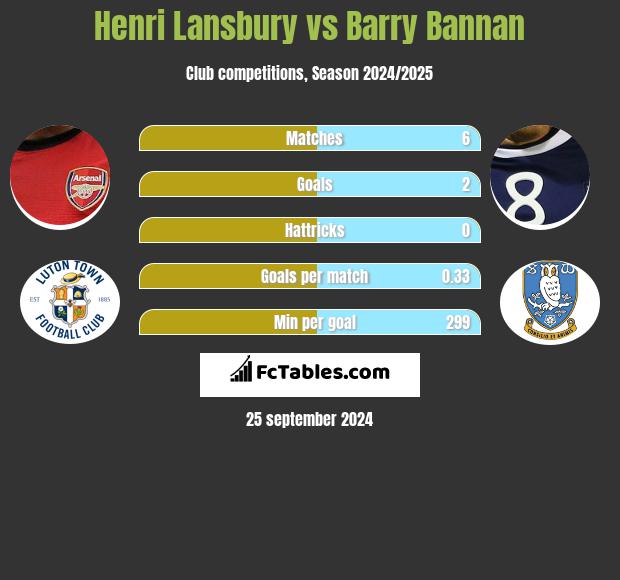 Henri Lansbury vs Barry Bannan h2h player stats