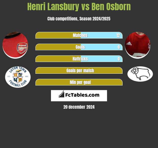 Henri Lansbury vs Ben Osborn h2h player stats