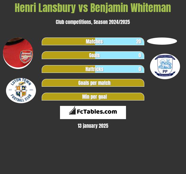 Henri Lansbury vs Benjamin Whiteman h2h player stats