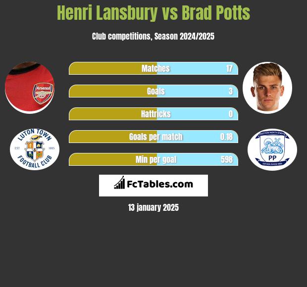 Henri Lansbury vs Brad Potts h2h player stats