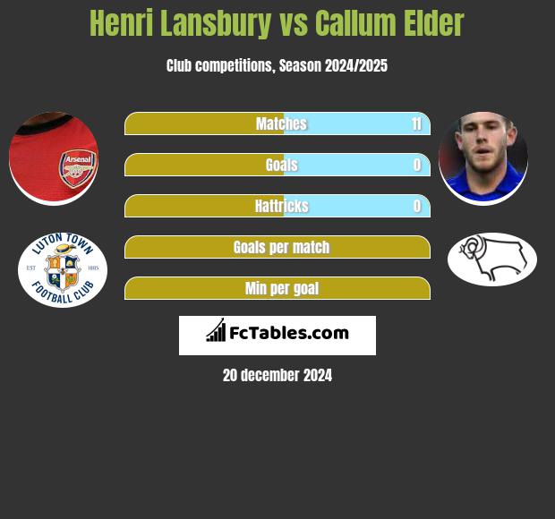 Henri Lansbury vs Callum Elder h2h player stats