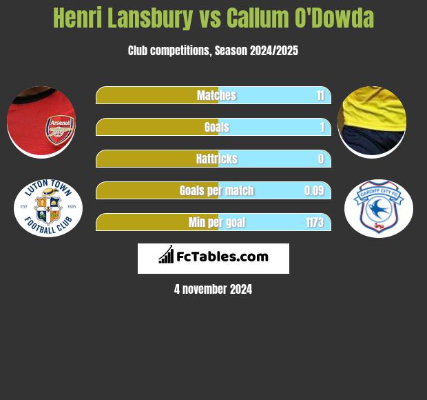 Henri Lansbury vs Callum O'Dowda h2h player stats