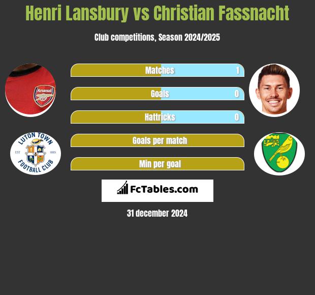 Henri Lansbury vs Christian Fassnacht h2h player stats